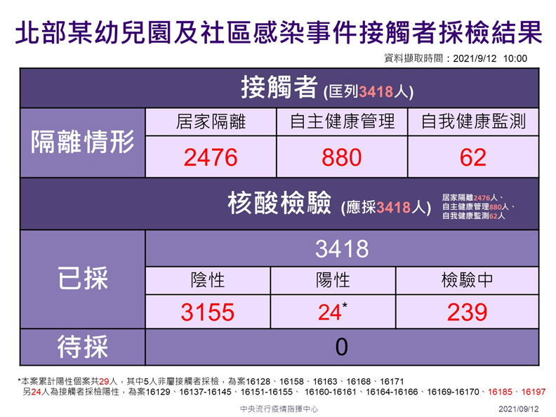 中央流行疫情指揮中心提供