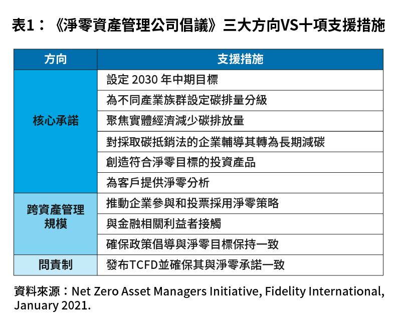 表1:《淨零資產管理公司倡議》三大方向VS十項支援措施