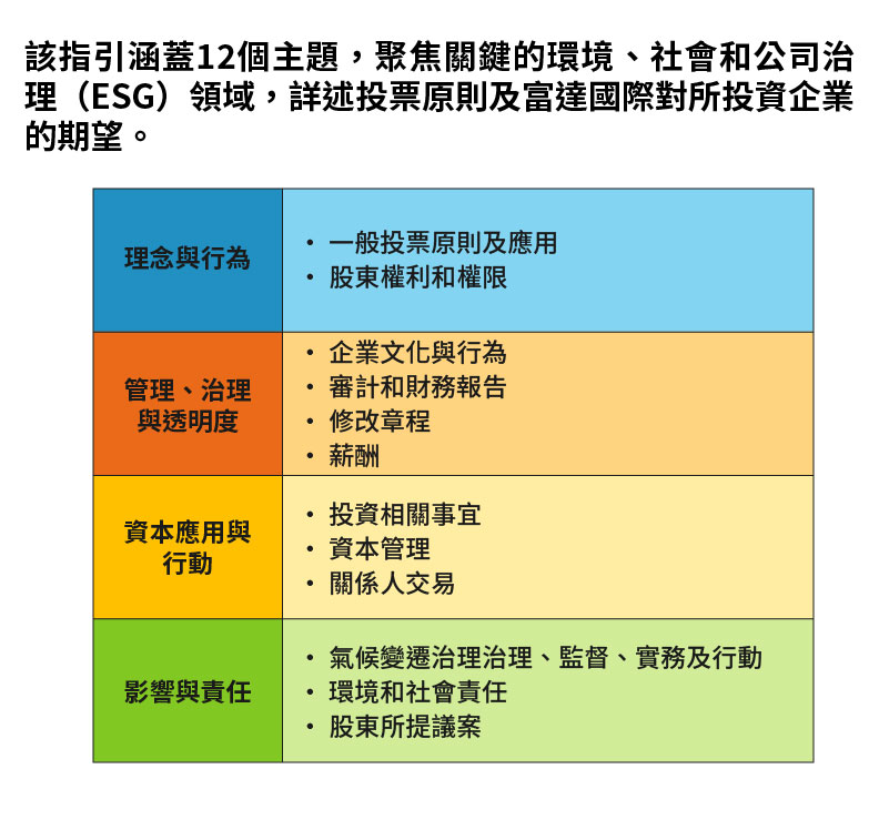 表2:資料來源:富達國際《永續投資投票原則及指引》