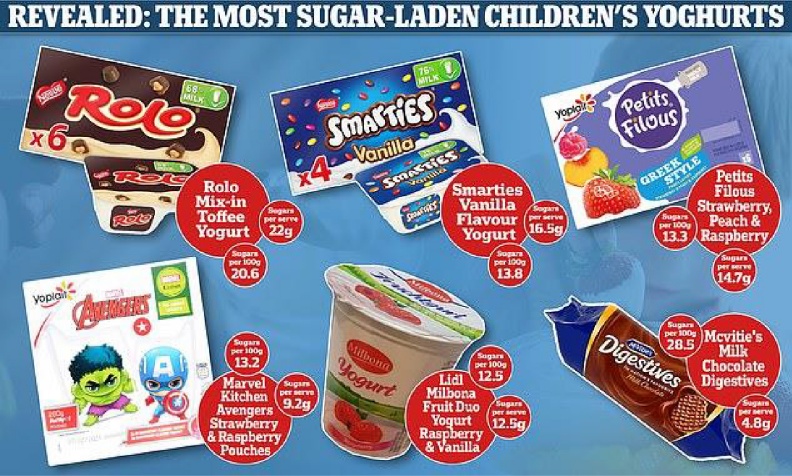 各式兒童優格和巧克力餅乾的含糖量，摘錄自每日郵報健康新聞網站。作者提供