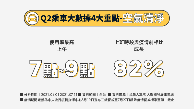 55688 APP叫車後點選「備註需求」中「空氣清淨」服務，疫情期間以上午7點至9點上班時段使用率最高，與疫情前相比成長82%為最高。
