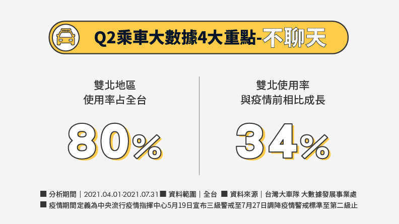 55688 APP叫車後點選「備註需求」中「不聊天」服務，以雙北使用率最高服務占全台80%，雙北使用率與疫情前相比提升了34%。