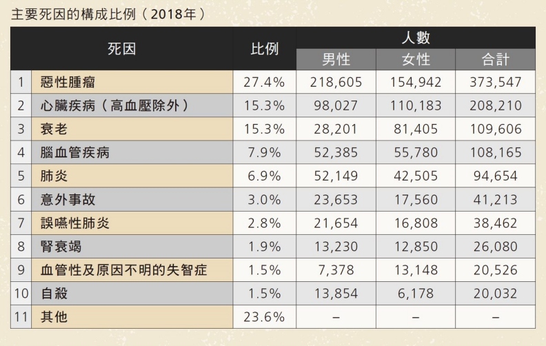 主要死因構成比例。創意市集出版提供