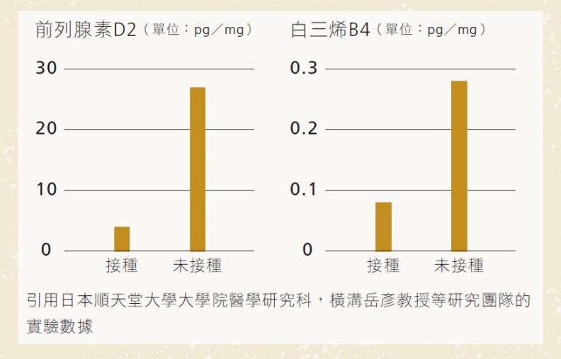 實驗中，針對因豚草（或稱豬草）產生過敏性結膜症的老鼠，提供含Omega–3系脂肪酸的食物後，可以從圖表中看到，前列腺素D2和白三烯B4的數值都有減少。創意市集出版提供