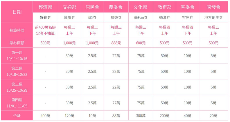 8大加碼券抽獎時間與名額。擷取自振興五倍券官網