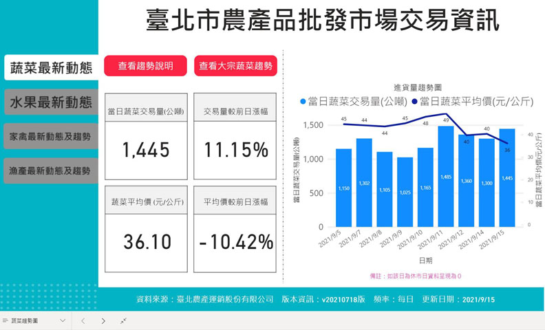 台北市推出的台北市物資供應情形專區,取自台北市政府產業發展局。