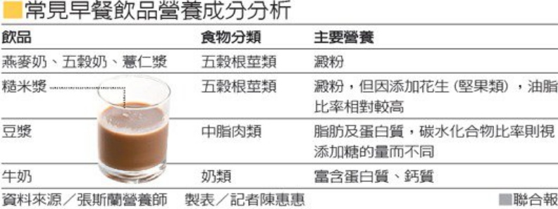 常見早餐飲品營養成分分析。取自聯合新聞網