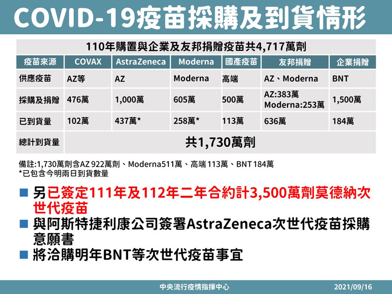 COVID-19疫苗採購及到貨情形。中央流行疫情指揮中心提供