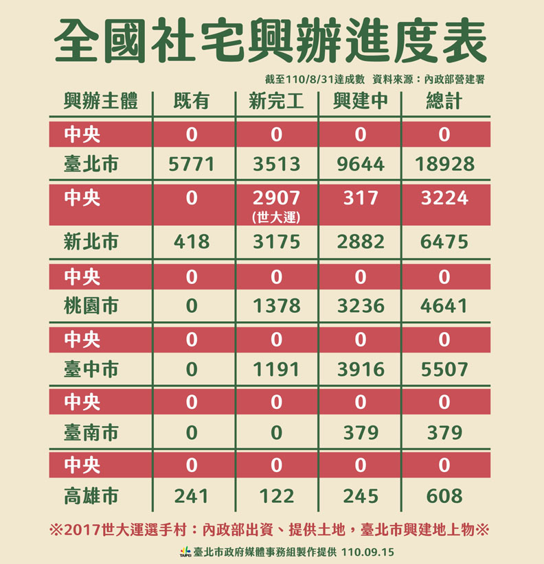 台北市政府整理全國社宅興辦進度表,台北市政府提供。