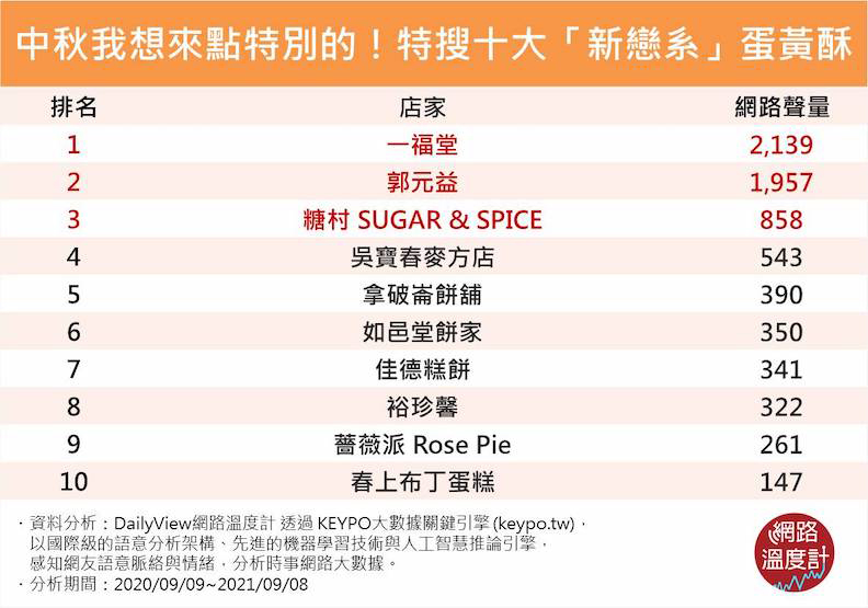 中秋特蒐十大超有特色蛋黃酥。取自網路溫度計