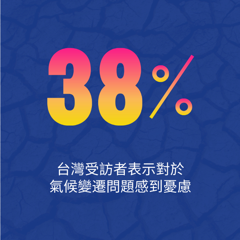 台灣民眾的氣候危機意識顯著高於全球平均數據,高達38%受訪者表示對於氣候變遷問題感到憂慮,高於全球數據的27%。精工愛普生Epson公司提供。