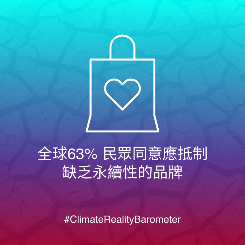 高達63%民眾同意應抵制缺乏永續性的品牌,但實際上只有29%民眾身體力行。精工愛普生Epson公司提供。