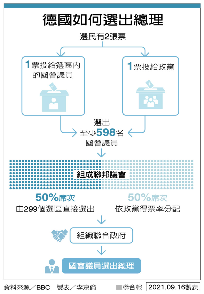 德國如何選出總理?聯合新聞網提供