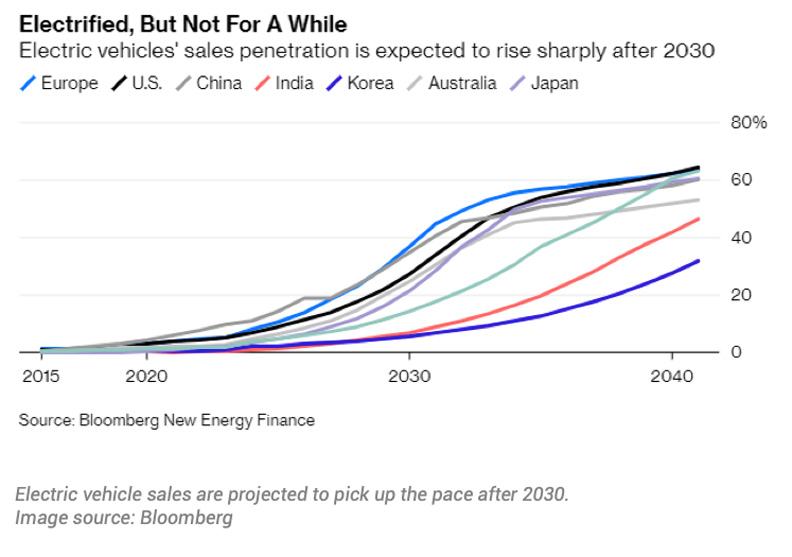 電動車發展將在2030年後加速並衝擊主流市場。Bloomberg New Energy Finance