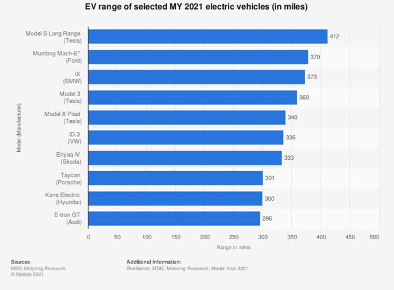 2021年主要市售電動車續航力比較表。Statista