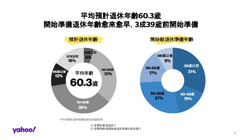 「退休理財白皮書」調查發現國人整體平均預計退休年齡落在60.3歲。Yahoo奇摩提供