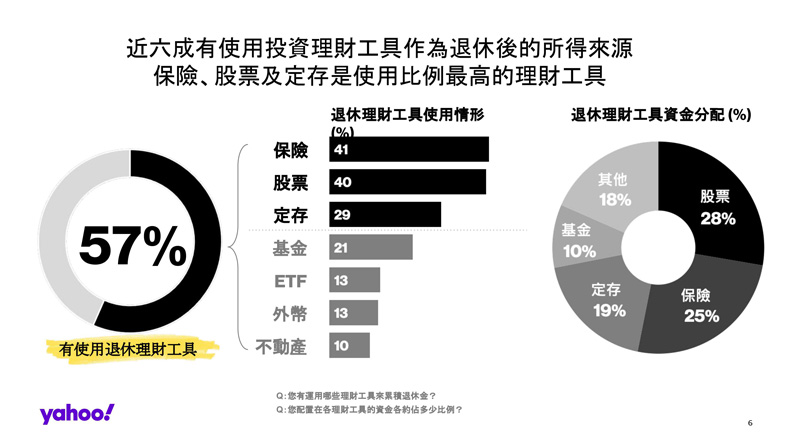 國人退休理財工具分布占比。Yahoo奇摩提供