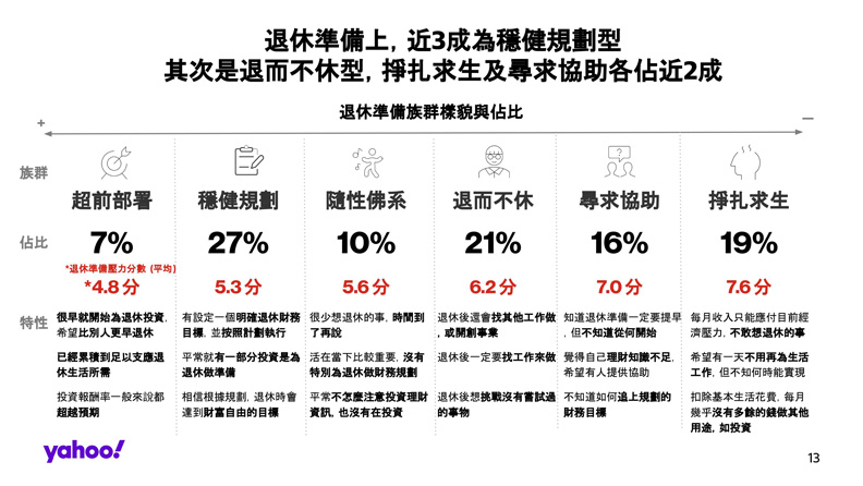 退休準備族群樣貌與占比。Yahoo奇摩提供