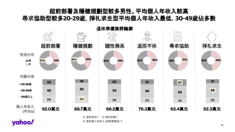 退休準備族群各型態樣貌分布。Yahoo奇摩提供