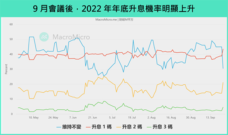 9月會議後,2022年年底升息機率明顯上升。
