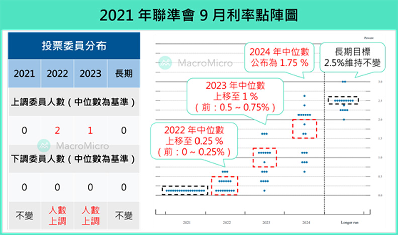 新增圖表:2022 年利率預測。