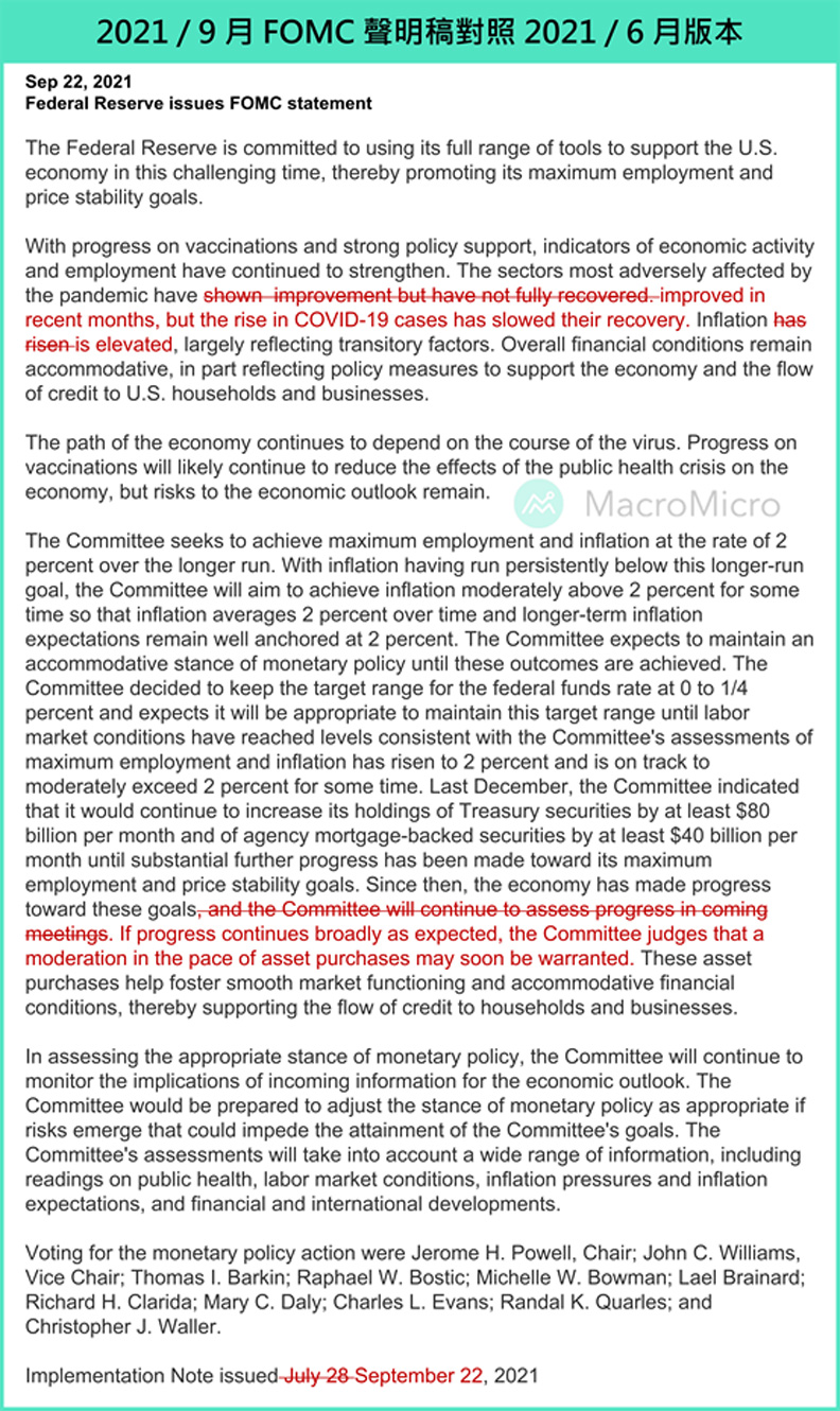 FOMC最新聲明稿。