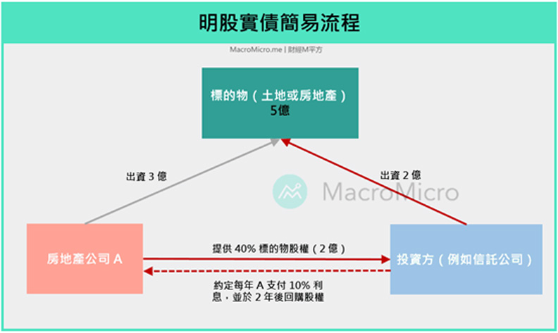明股實債簡易流程。