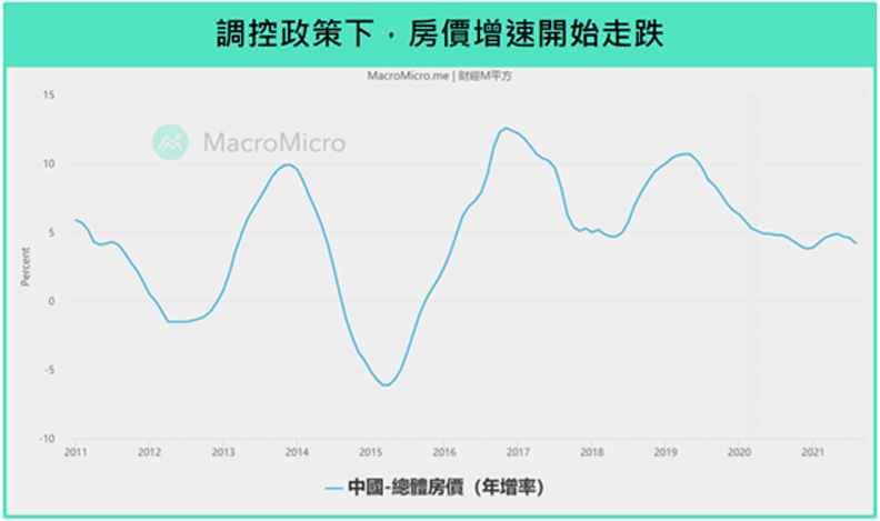 調控政策下,房價增速開始走跌。
