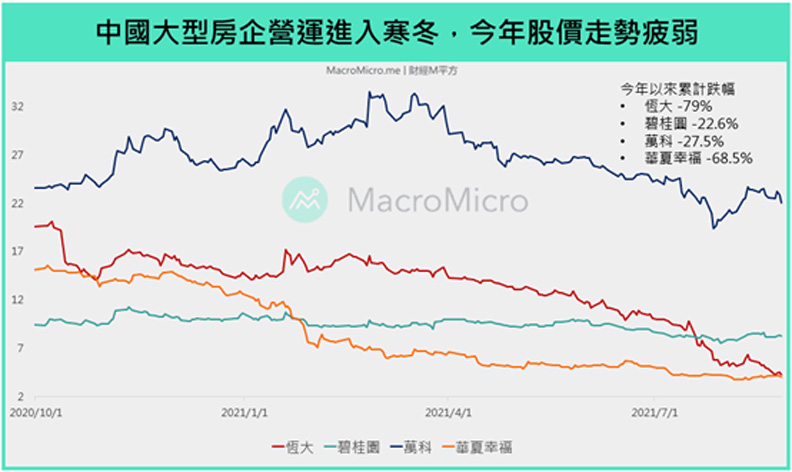 中國大型房企業營運進入寒冬,今年股價走勢疲弱。