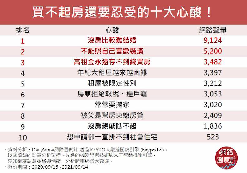 買不起房還要忍受的十大心酸。取自網路溫度計。