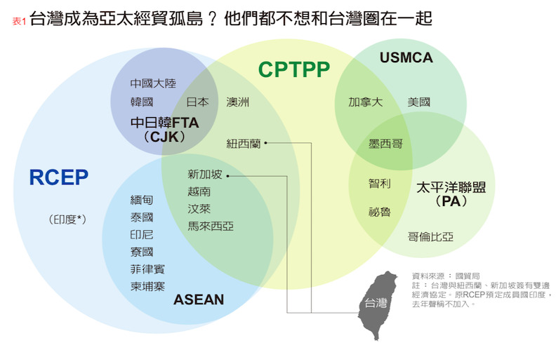 CPTPP、RCEP等經貿組織的會員國。