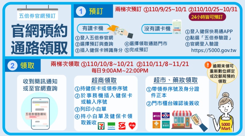 取自五倍券官網。