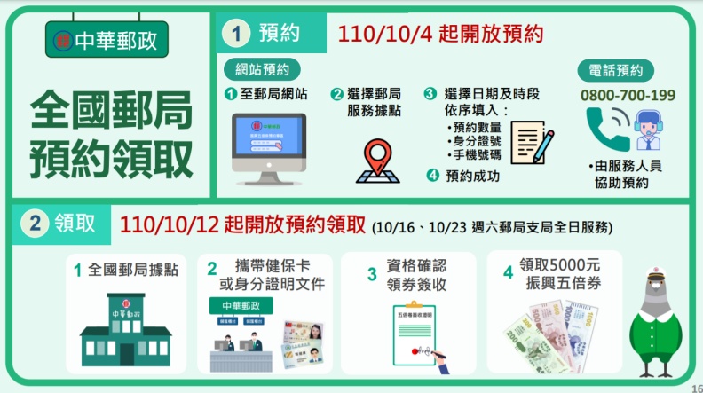 取自五倍券官網。