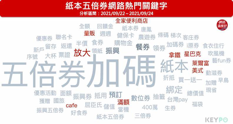 取自網路溫度計。圖片來源：KEYPO大數據關鍵引擎/聲量趨勢（分析區間：2021/09/22～2021/09/24）