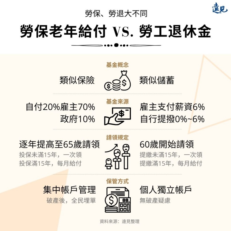 勞保、勞退兩種制度大不同!遠見整理