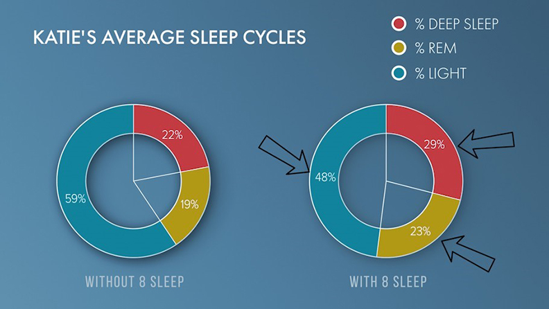 凱蒂·摩爾的睡眠週期變化。取自創新拿鐵,圖片來源:Medium
