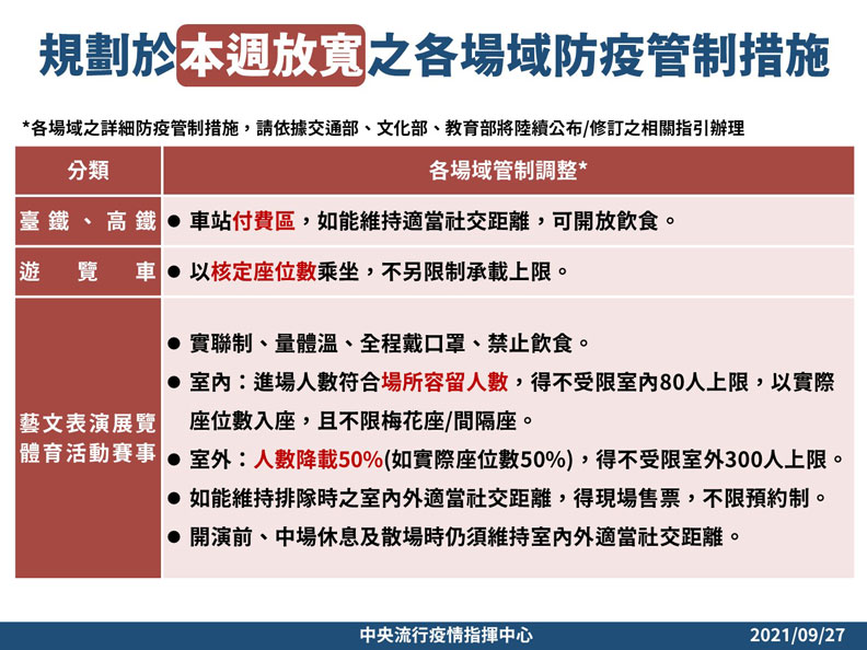 規劃於本週放寬之各場域防疫管制措施。中央流行疫情指揮中心提供
