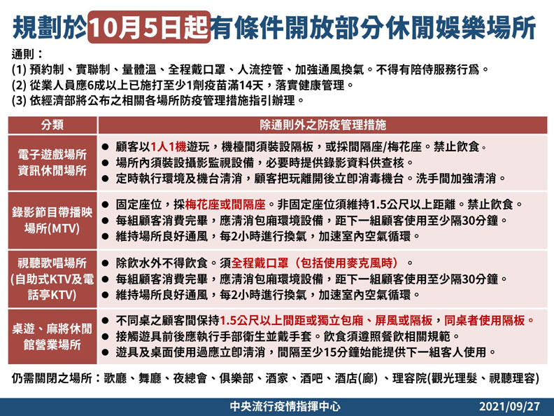 規劃於10月5日起有條件開放部分休閒娛樂場所。中央流行疫情指揮中心提供