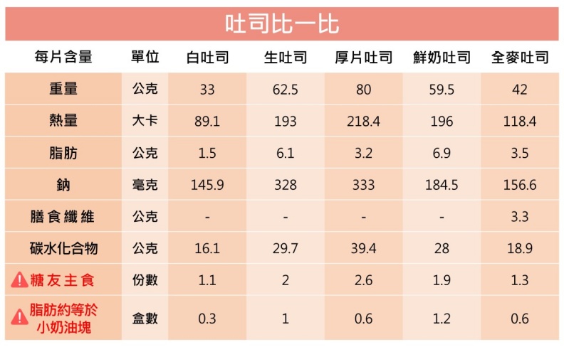 吐司比一比。李婉萍營養師提供