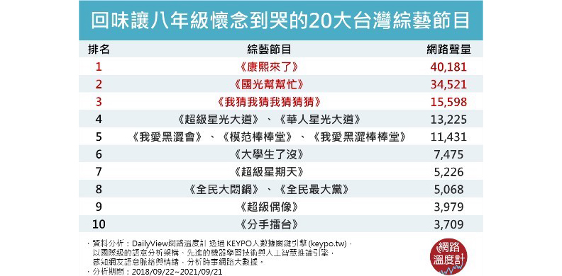 八年級懷念的20大台灣綜藝節目。取自網路溫度計。