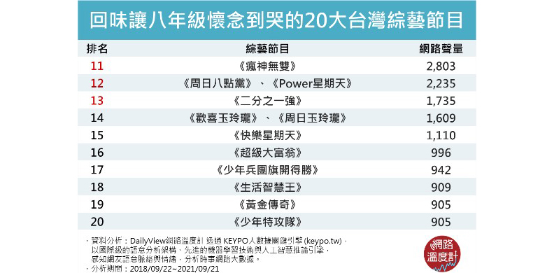 八年級懷念的20大台灣綜藝節目。取自網路溫度計。