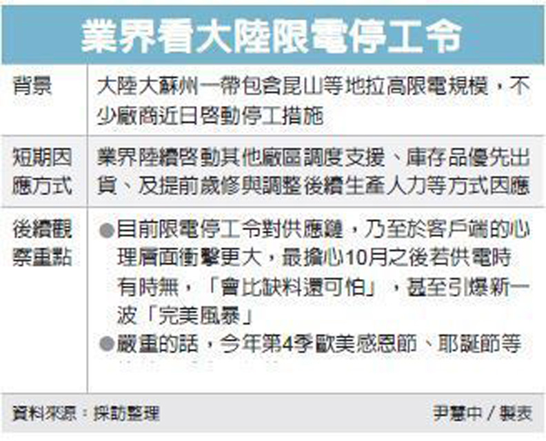 業界看中國限電停工令。經濟日報提供