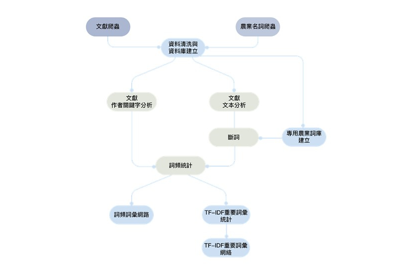 「臺灣永續農業科技地圖」分析流程。