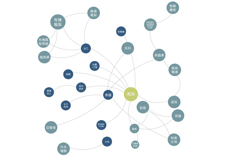以鳳梨為分析目標之詞彙網絡分析視覺化圖譜,結果顯示與鳳梨最相關的關鍵字大多為加工、外銷、與病蟲害等主題。