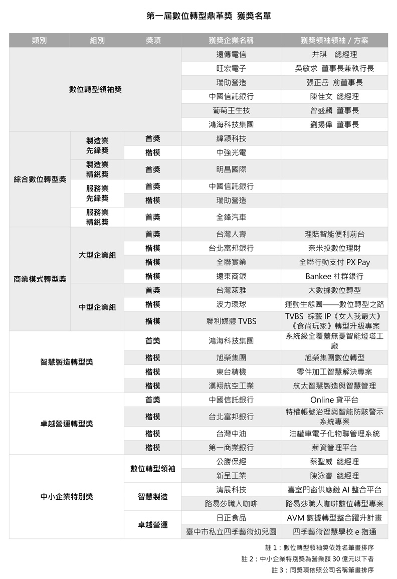 第一屆數位轉型鼎革獎獲獎名單。