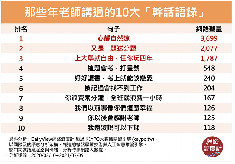 那些年老師講過的10大幹話語錄。取自網路溫度計