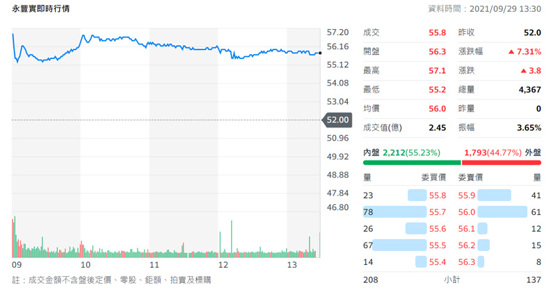 永豐實上市首日表現。擷取自yahoo! 股市