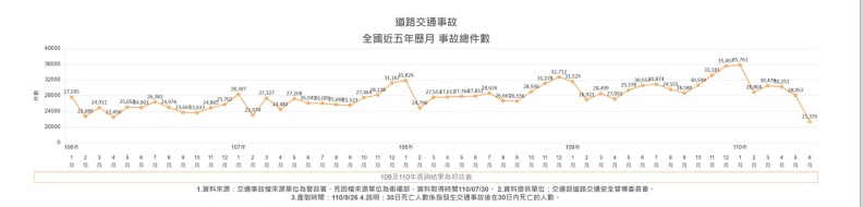 道路交通事故:全國近五年歷月事故總件數。本文作者提供