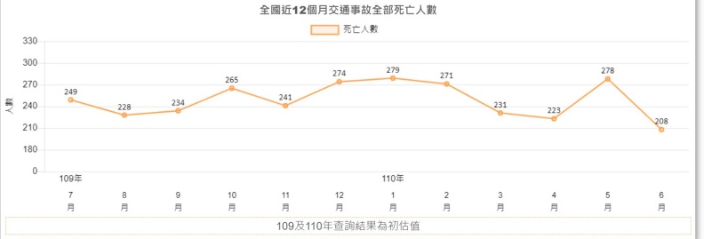 全國近12個月交通事故全部死亡人數。本文作者提供