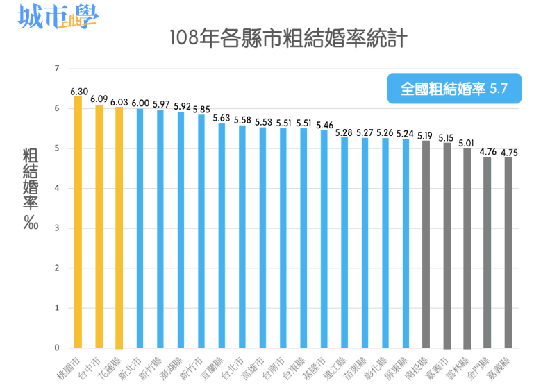 2019年各縣市粗結婚率統計,資料來源內政部。《城市學》製表。